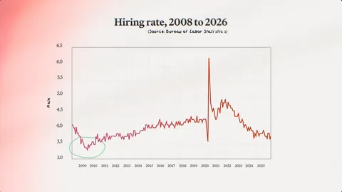America's job market is collapsing
